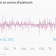 Image for article titled Volkswagen’s emissions scandal is pulling down platinum prices